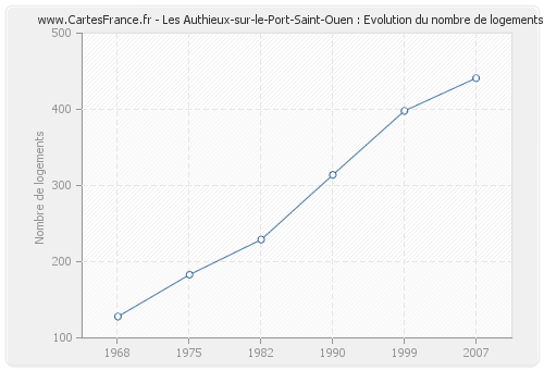 Les Authieux-sur-le-Port-Saint-Ouen : Evolution du nombre de logements